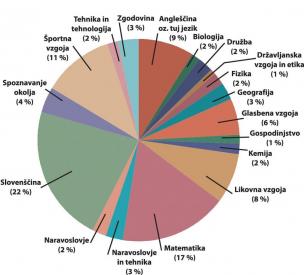 Razrez predmetov v kurikulumu slovenske devetletke Razrez predmetov v kurikulumu slovenske devetletke