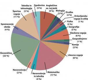 Razrez predmetov v kurikulumu slovenske devetletke