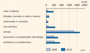 Diplomanti terciarnega izobraževanja (mat., nar. in tehnologija) Diplomanti terciarnega izobraževanja (matematika, naravoslovje in tehnologija