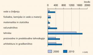 Diplomanti terciarnega izobraževanja (matematika, naravoslovje in tehnologija