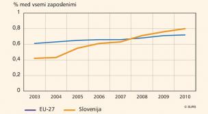 Število raziskovalcev med vsemi zaposlenimi v SLO in EU-27 Število raziskovalcev med vsemi zaposlenimi v SLO in EU-27
