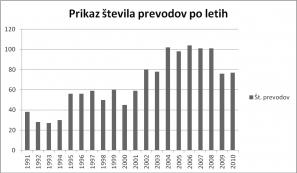 Vir: Špela Dolinšek: Prevajanje novejše slovenske književnosti/diplomska naloga